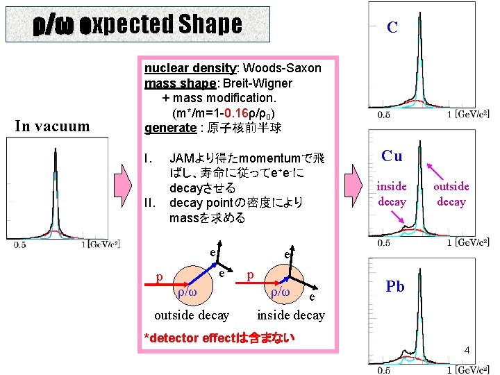ρ/ω expected Shape e In vacuum C nuclear density: Woods-Saxon mass shape: Breit-Wigner +