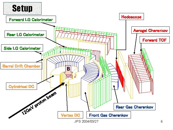 Setup Hodoscope Forward LG Calorimeter Aerogel Cherenkov Rear LG Calorimeter Forward TOF Side LG