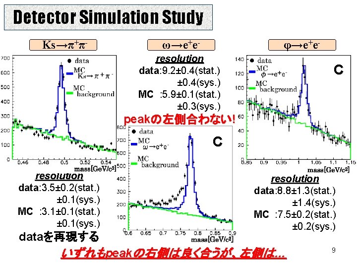 Detector Simulation Study Ks→π+π- ω→e+e- φ→e+e- resolution data: 9. 2± 0. 4(stat. ) ±