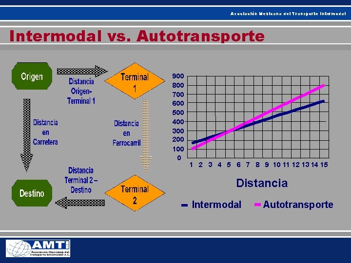 Asociación Mexicana del Transporte Intermodal vs. Autotransporte 900 800 700 600 500 400 300