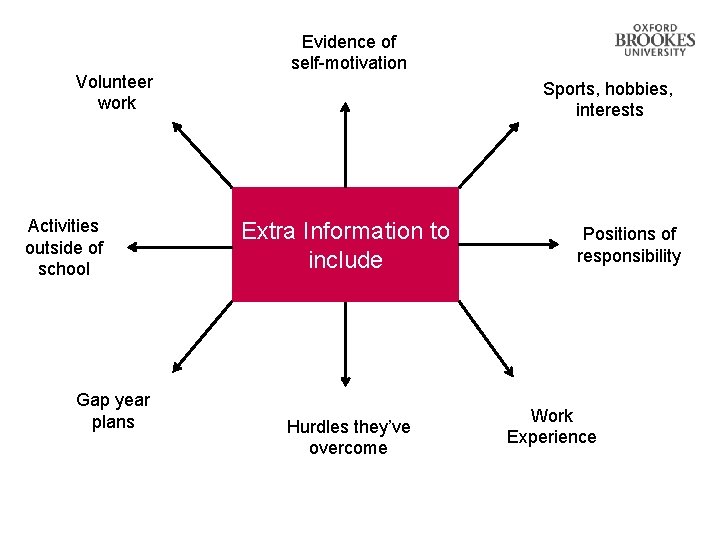 Volunteer work Activities outside of school Gap year plans Evidence of self-motivation Sports, hobbies, Volunteer work Activities outside of school Gap year plans Evidence of self-motivation Sports, hobbies,