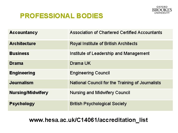 PROFESSIONAL BODIES Accountancy Association of Chartered Certified Accountants Architecture Royal Institute of British Architects PROFESSIONAL BODIES Accountancy Association of Chartered Certified Accountants Architecture Royal Institute of British Architects