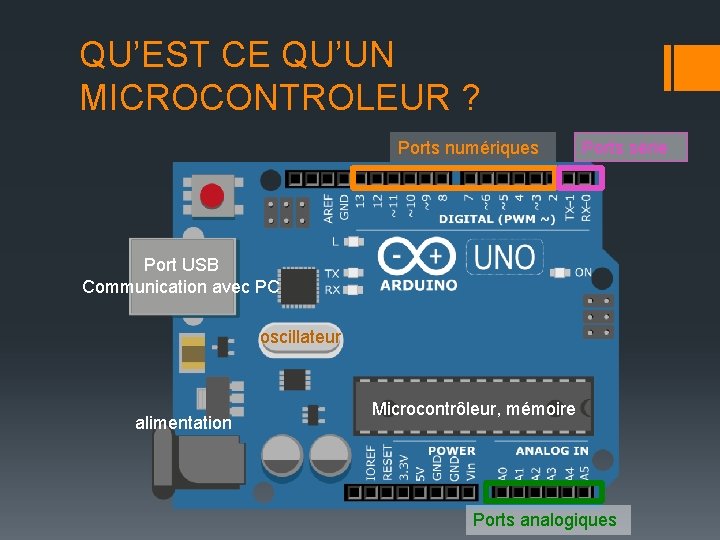 QU’EST CE QU’UN MICROCONTROLEUR ? Ports numériques Ports série Port USB Communication avec PC QU’EST CE QU’UN MICROCONTROLEUR ? Ports numériques Ports série Port USB Communication avec PC