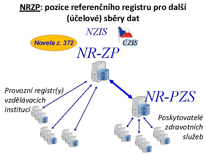 NRZP: pozice referenčního registru pro další (účelové) sběry dat NZIS Novela z. 372 Provozní