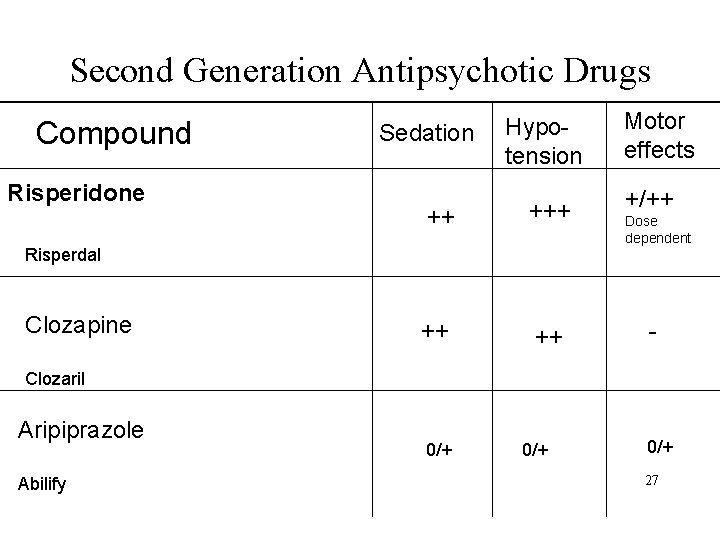 Second Generation Antipsychotic Drugs Compound Risperidone Sedation Hypotension ++ +/++ ++ ++ - Risperdal