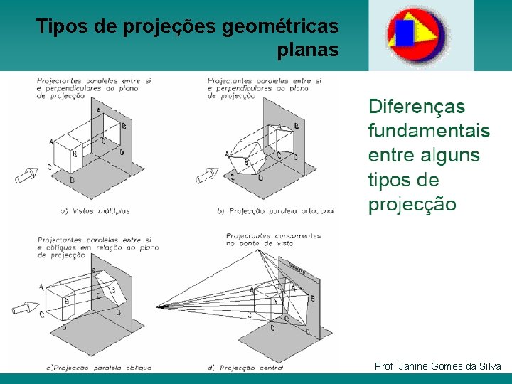 Tipos de projeções geométricas planas Prof. Janine Gomes da Silva 