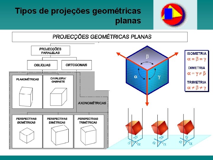 Tipos de projeções geométricas planas Prof. Janine Gomes da Silva 