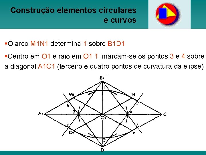 Construção elementos circulares e curvos §O arco M 1 N 1 determina 1 sobre