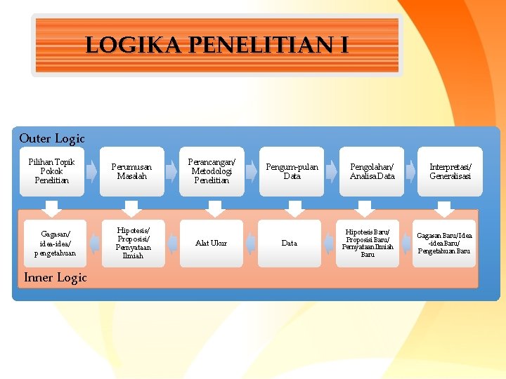 LOGIKA PENELITIAN I Outer Logic Pilihan Topik Pokok Penelitian Perumusan Masalah Gagasan/ idea-idea/ pengetahuan