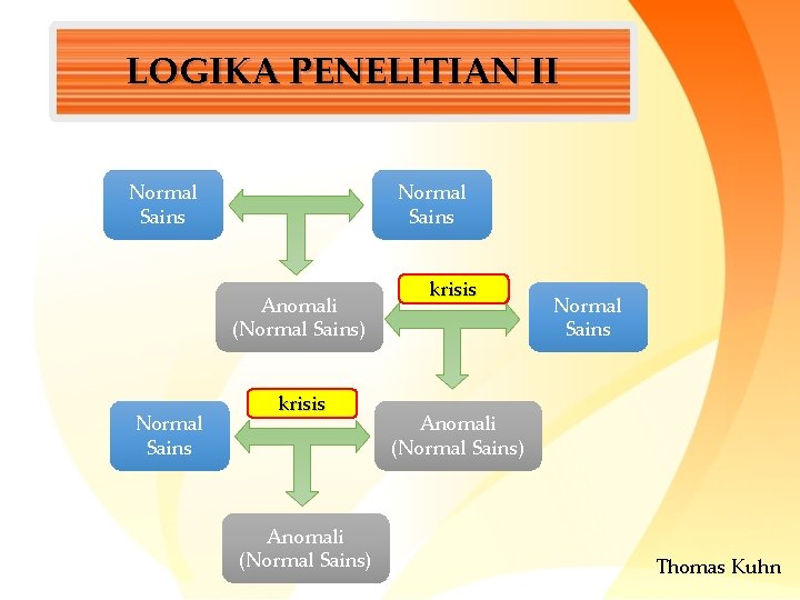 LOGIKA PENELITIAN II Normal Sains Anomali (Normal Sains) Normal Sains krisis Anomali (Normal Sains)