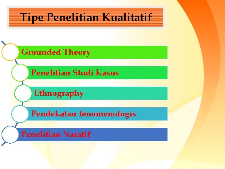 Tipe Penelitian Kualitatif Grounded Theory Penelitian Studi Kasus Ethnography Pendekatan fenomenologis Penelitian Naratif 