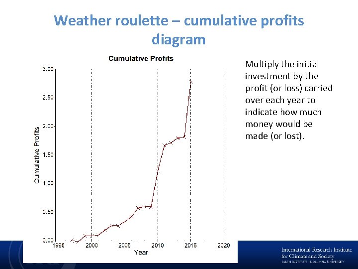 Weather roulette – cumulative profits diagram Multiply the initial investment by the profit (or Weather roulette – cumulative profits diagram Multiply the initial investment by the profit (or