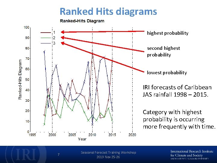 Ranked Hits diagrams highest probability second highest probability lowest probability IRI forecasts of Caribbean