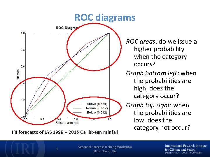 ROC diagrams IRI forecasts of JAS 1998 – 2015 Caribbean rainfall 8 ROC areas: