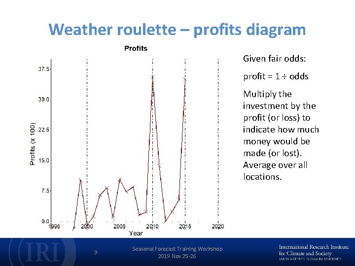 Weather roulette – profits diagram Given fair odds: profit = 1 ÷ odds Multiply
