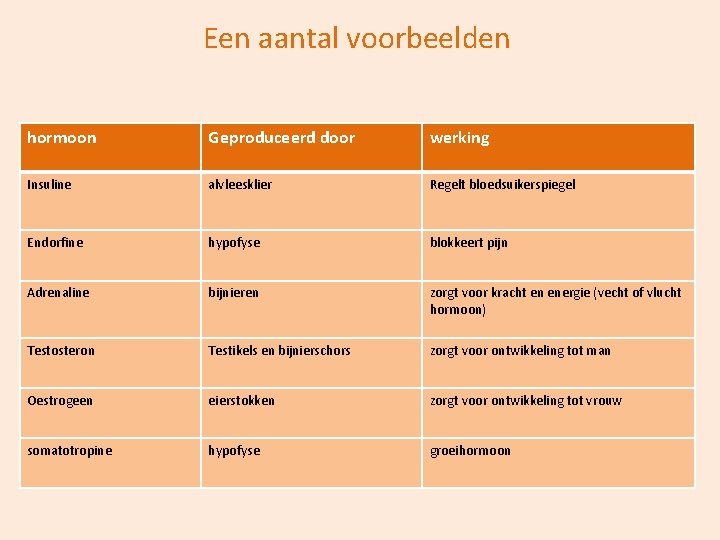 Een aantal voorbeelden hormoon Geproduceerd door werking Insuline alvleesklier Regelt bloedsuikerspiegel Endorfine hypofyse blokkeert