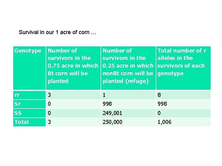 Survival in our 1 acre of corn … Genotype Number of survivors in the Survival in our 1 acre of corn … Genotype Number of survivors in the