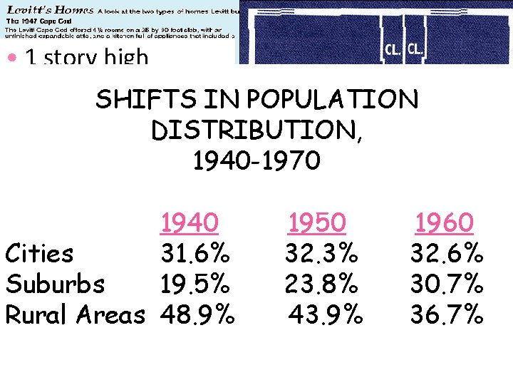 The desire for homes in the suburbs led to communities like Levittown in NY