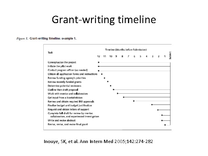 Grant-writing timeline Inouye, SK, et al. Ann Intern Med 2005; 142: 274 -282 