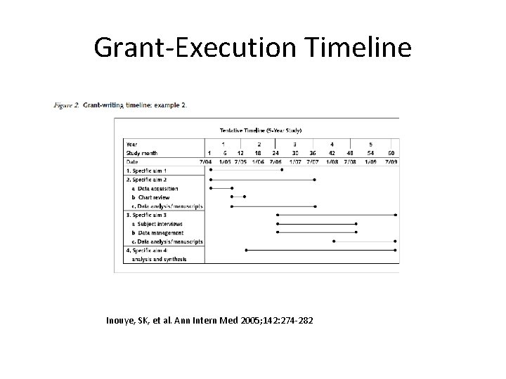 Grant-Execution Timeline Inouye, SK, et al. Ann Intern Med 2005; 142: 274 -282 