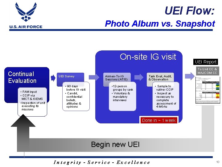 UEI Flow: Photo Album vs. Snapshot On-site IG visit Continual Evaluation • FAM input