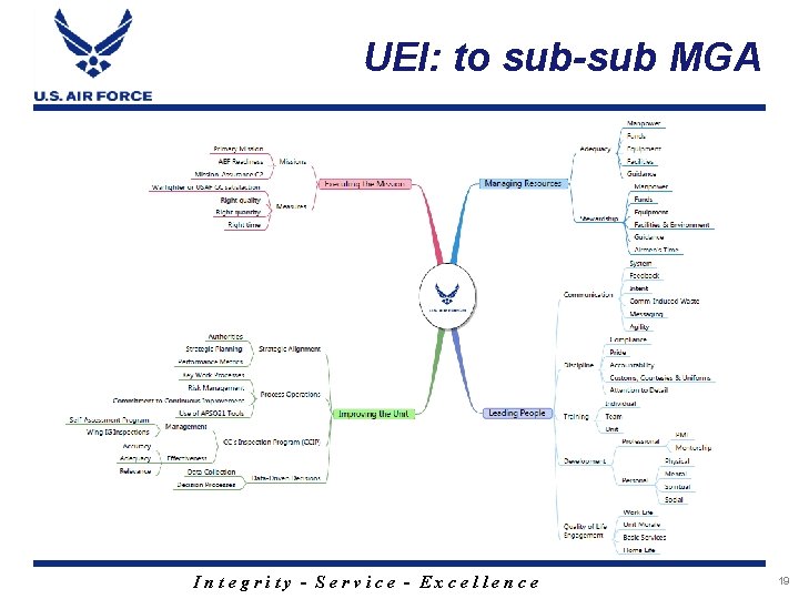 UEI: to sub-sub MGA Integrity - Service - Excellence 19 