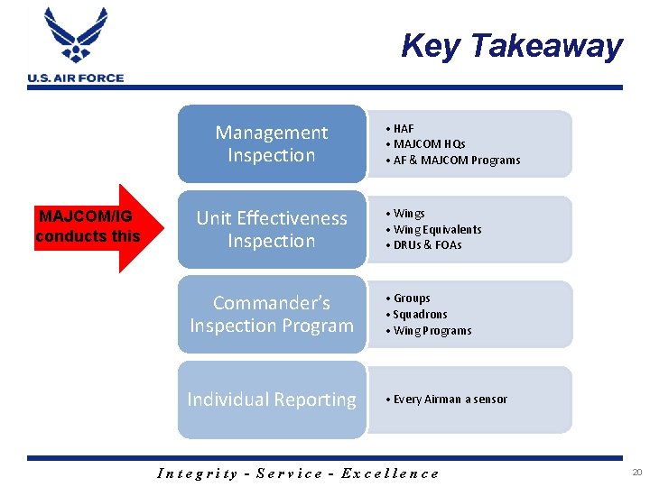 Key Takeaway Management Inspection MAJCOM/IG conducts this Unit Effectiveness Inspection • HAF • MAJCOM