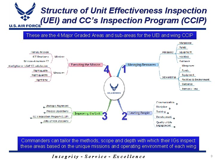 Structure of Unit Effectiveness Inspection (UEI) and CC’s Inspection Program (CCIP) These are the