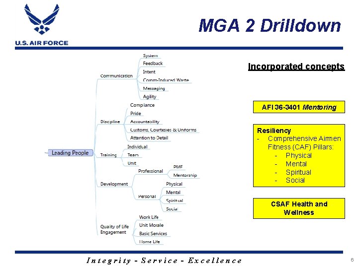 MGA 2 Drilldown Incorporated concepts AFI 36 -3401 Mentoring Resiliency - Comprehensive Airmen Fitness