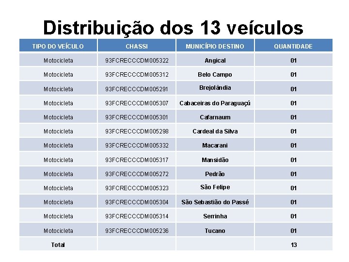 Distribuição dos 13 veículos TIPO DO VEÍCULO CHASSI MUNICÍPIO DESTINO QUANTIDADE Motocicleta 93 FCRECCCDM