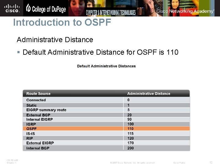 Introduction to OSPF Administrative Distance § Default Administrative Distance for OSPF is 110 ITE