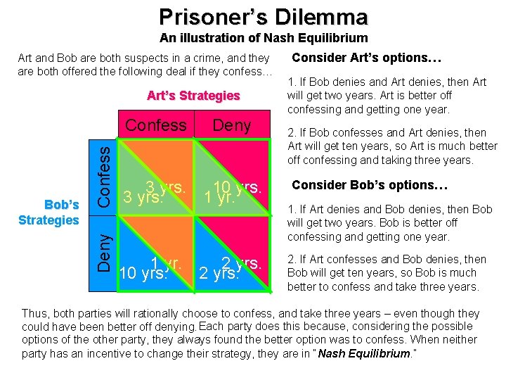 Prisoner’s Dilemma An illustration of Nash Equilibrium Art and Bob are both suspects in