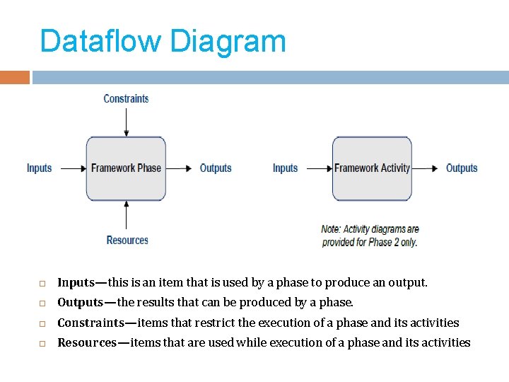 Dataflow Diagram Inputs—this is an item that is used by a phase to produce Dataflow Diagram Inputs—this is an item that is used by a phase to produce