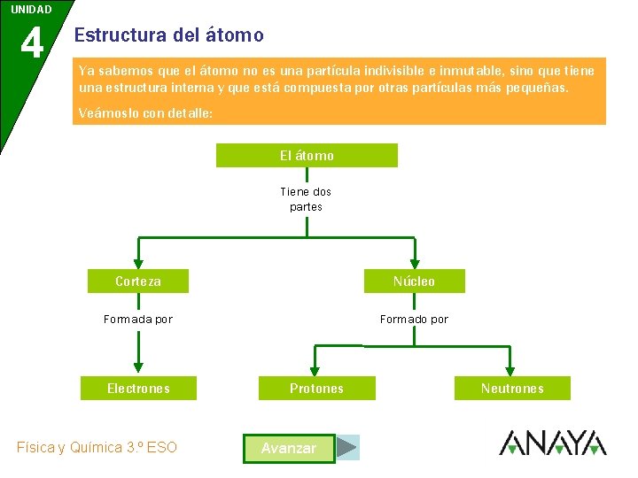 UNIDAD 4 Estructura del átomo Ya sabemos que el átomo no es una partícula