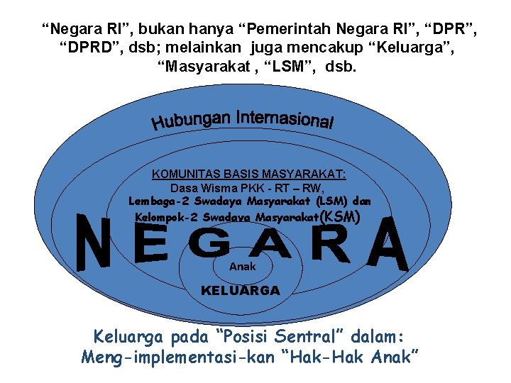 “Negara RI”, bukan hanya “Pemerintah Negara RI”, “DPRD”, dsb; melainkan juga mencakup “Keluarga”, “Masyarakat