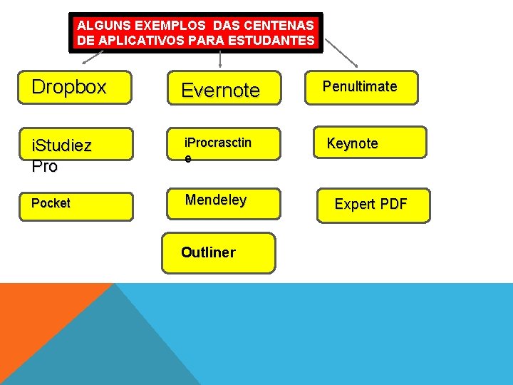 ALGUNS EXEMPLOS DAS CENTENAS DE APLICATIVOS PARA ESTUDANTES Dropbox Evernote i. Studiez Pro i.