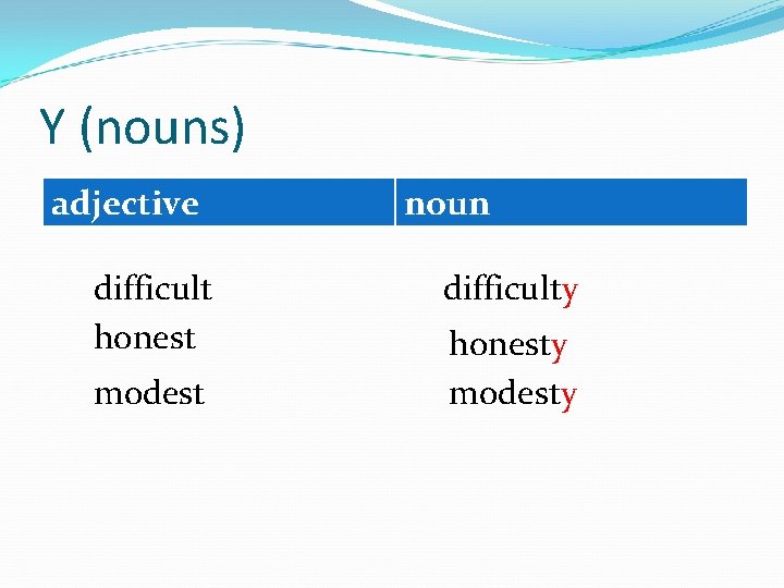 Y (nouns) adjective difficult honest modest noun difficulty honesty modesty 