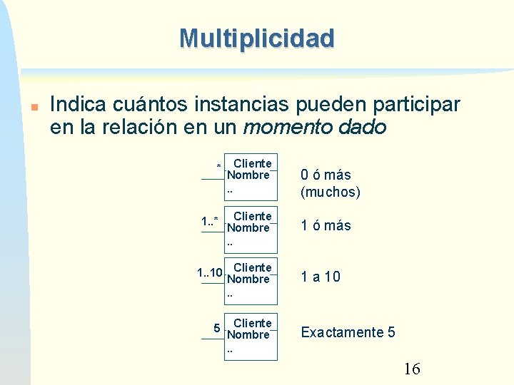 Multiplicidad Indica cuántos instancias pueden participar en la relación en un momento dado *