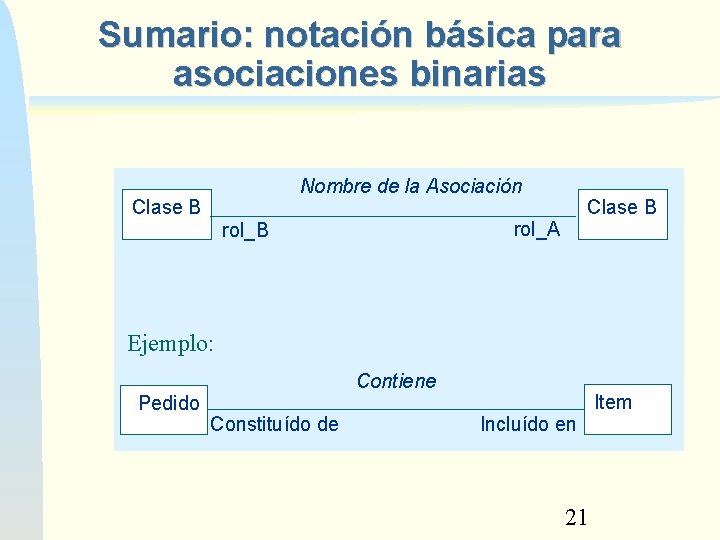 Sumario: notación básica para asociaciones binarias Nombre de la Asociación Clase B rol_A rol_B