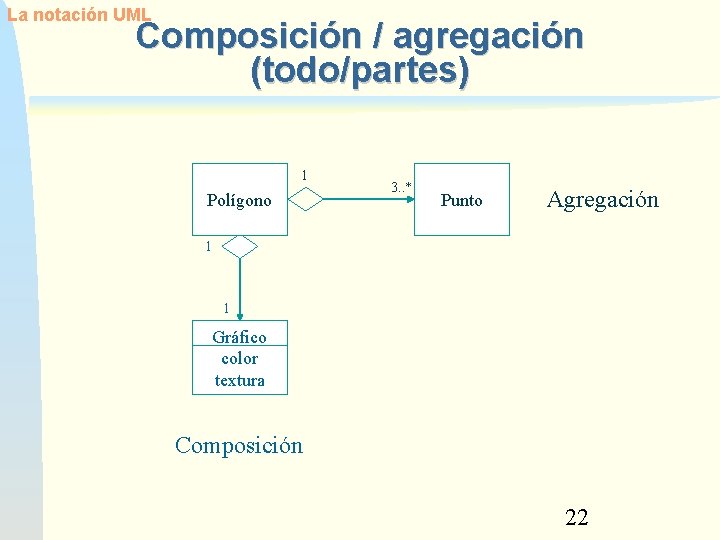 La notación UML Composición / agregación (todo/partes) 1 Polígono 3. . * Punto Agregación