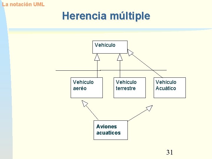 La notación UML Herencia múltiple Vehículo aeréo Vehículo terrestre Vehículo Acuático Aviones acuaticos 31
