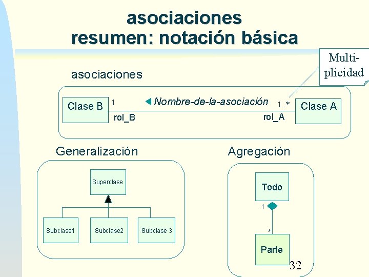 asociaciones resumen: notación básica Multiplicidad asociaciones Clase B 1 Nombre-de-la-asociación 1. . * Clase