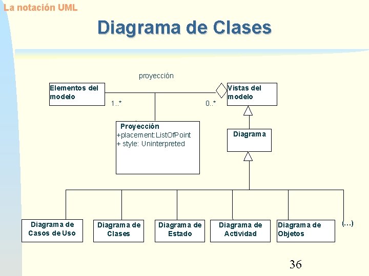 La notación UML Diagrama de Clases proyección Elementos del modelo 1. . * 0.