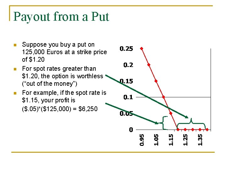 Payout from a Put n n n Suppose you buy a put on 125,