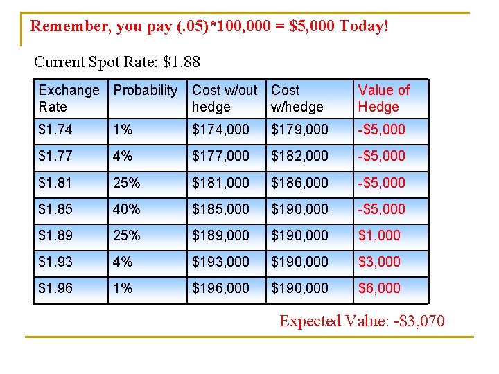 Remember, you pay (. 05)*100, 000 = $5, 000 Today! Current Spot Rate: $1.