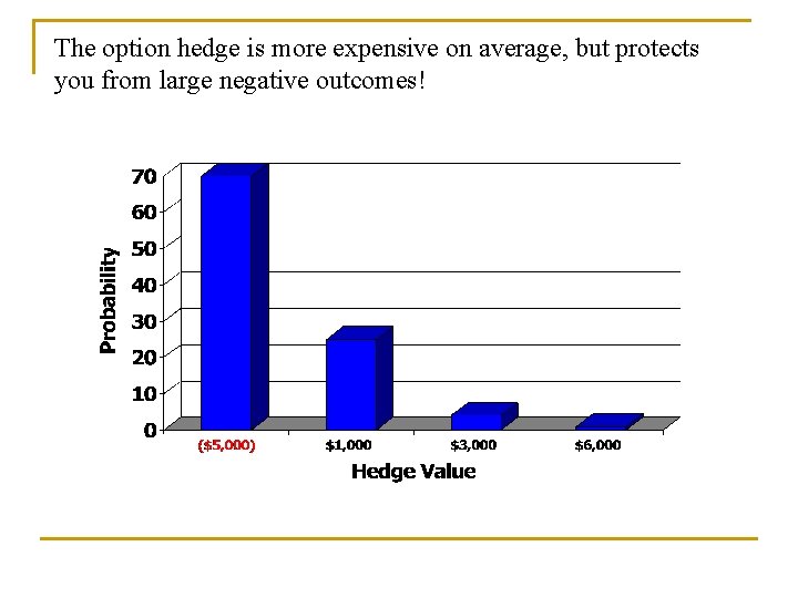 The option hedge is more expensive on average, but protects you from large negative