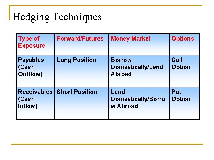 Hedging Techniques Type of Exposure Forward/Futures Money Market Options Payables (Cash Outflow) Long Position