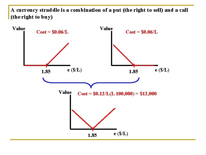 A currency straddle is a combination of a put (the right to sell) and