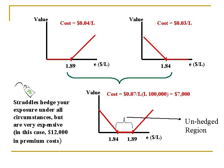 Value Cost = $0. 04/L 1. 89 e ($/L) Value Straddles hedge your exposure