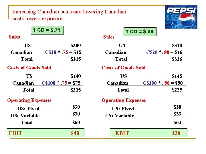 Increasing Canadian sales and lowering Canadian costs lowers exposure 1 CD = $. 75